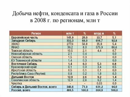 добыча нефти ведется в