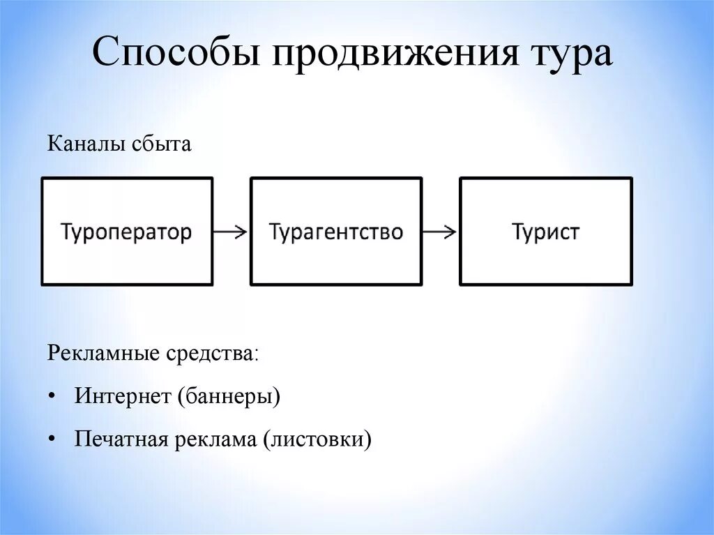 Методы рекламы и продвижения. Продвижение турпродукта. Способы продвижения схема. Продвижение туристского продукта. Схема продвижения туристического продукта.