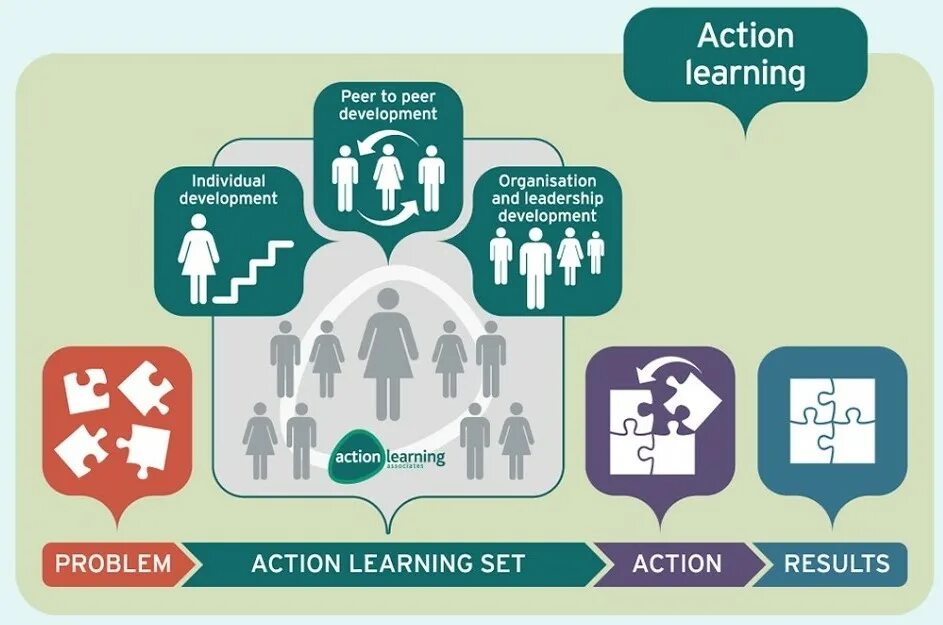 Learn action. Action learning. «action learning» картинки. learning and development. actions learn.