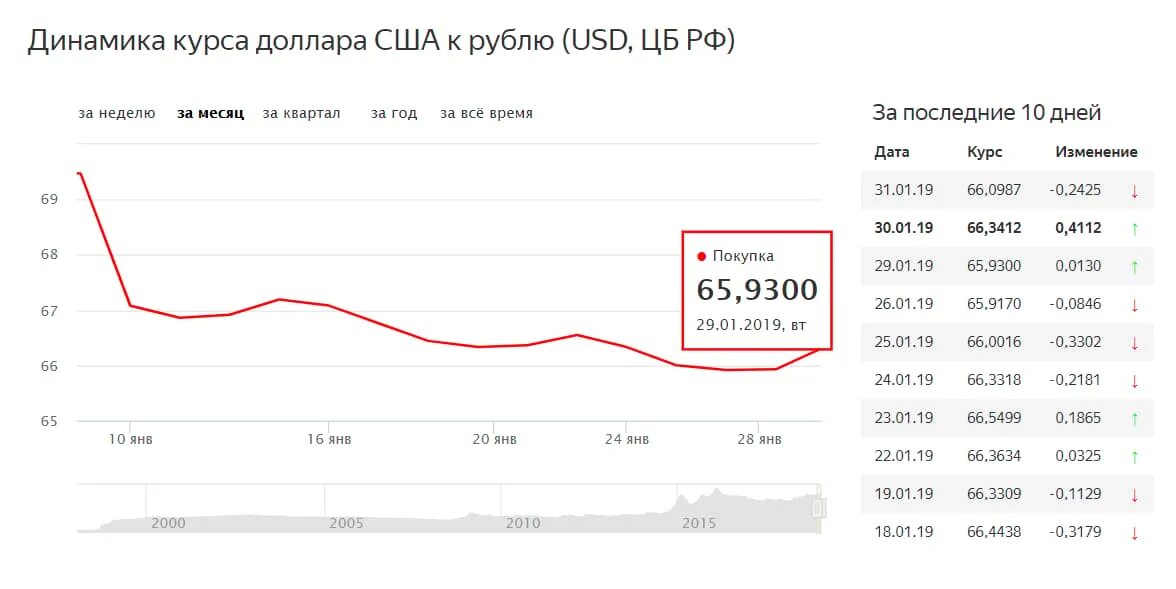 Курс доллара в 2019 году. Курс доллара прогноз. Курс доллара к рублю прогноз. Курс ЦБ доллар динамика за месяц.