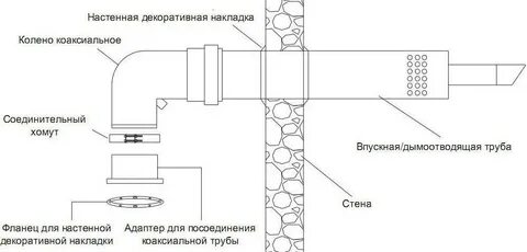 Диаметр трубы коаксиального котла