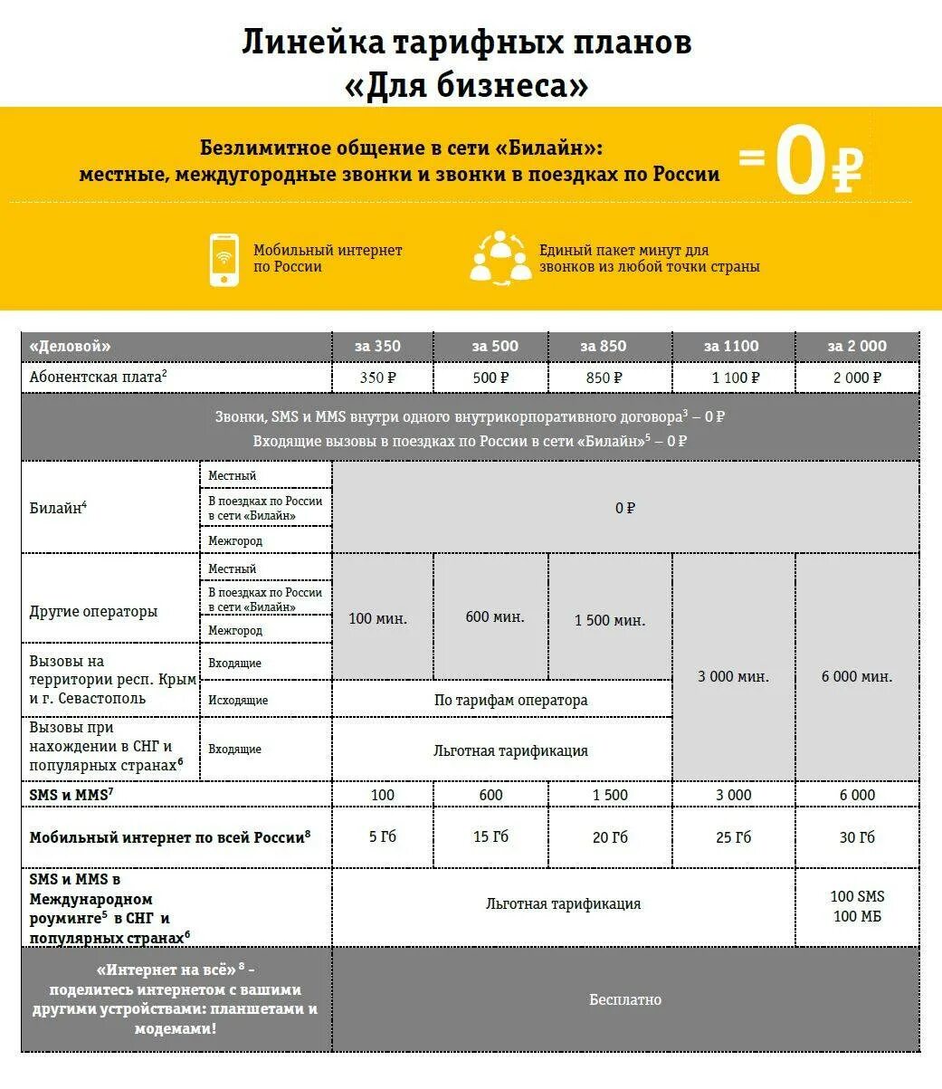 Тарифные планы Билайн. Тарифный план Билайн интернет. Безлимитные тарифные планы Билайн. Линейка тарифных планов. Тариф билайн без абонентской платы 2024