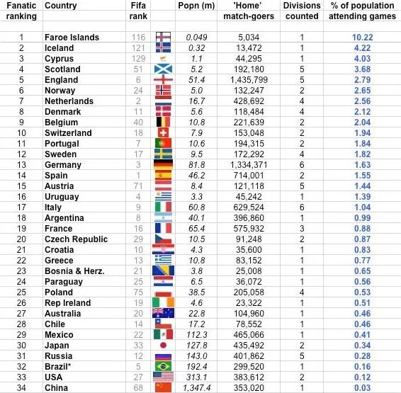 Какая самая футбольная Страна. Какая самая сильная Страна в футболе. Название футбольный страны. Какая самая сильная Страна в мире по футболу.