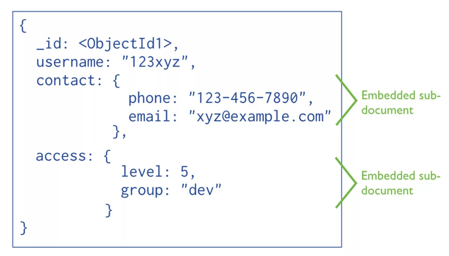Mongodb examples. Mongodb модель данных. структура документа mongodb. mongodb база данных пример. физическая модель mongodb.