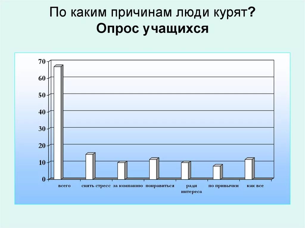 Анализ вредные привычки. Диаграмма вредных привычек. Опрос людей про вредные привычки. Статистика вредных привычек. Опрос учащихся по вредным привычкам.