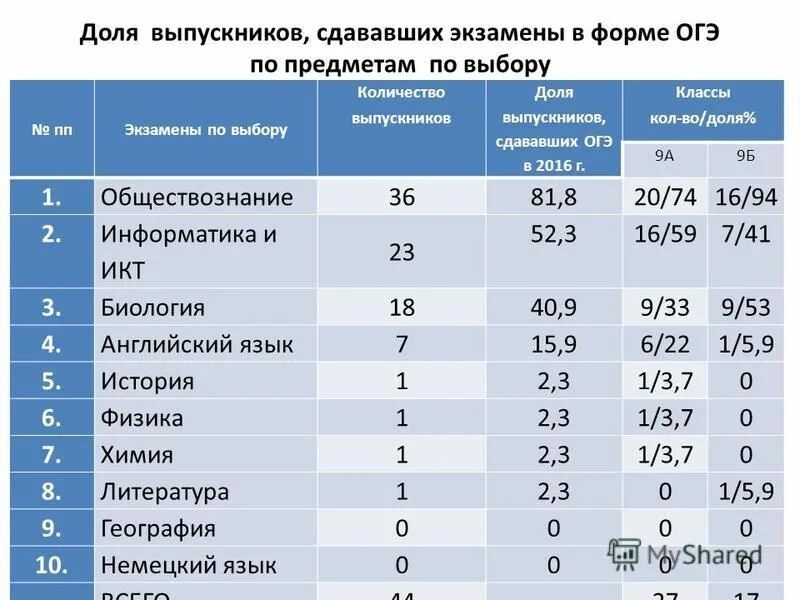 Сколько экзаменов в огэ. Экзамены ОГЭ предметы. Предметы входящие в ОГЭ. ОГЭ предметы по выбору какие. Процент сдачи ОГЭ по предметам.