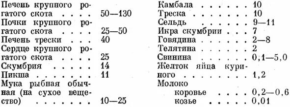 Печень содержание витаминов. Печень трески витамины. Печень трески содержание витаминов. Витамин в12 печень трески. Содержание в12 в печени трески.