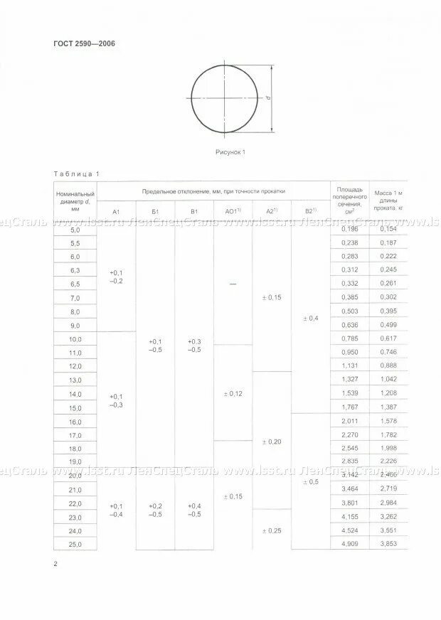 Круг 16 гост 2590 2006. Круг ст20 16мм 2гп гост2590-2006. Сталь 45 сортамент круг. Сталь круглая ф 5 мм ГОСТ 2590-2006 с245 ГОСТ 27772-88. Сортамент круга сталь 20.