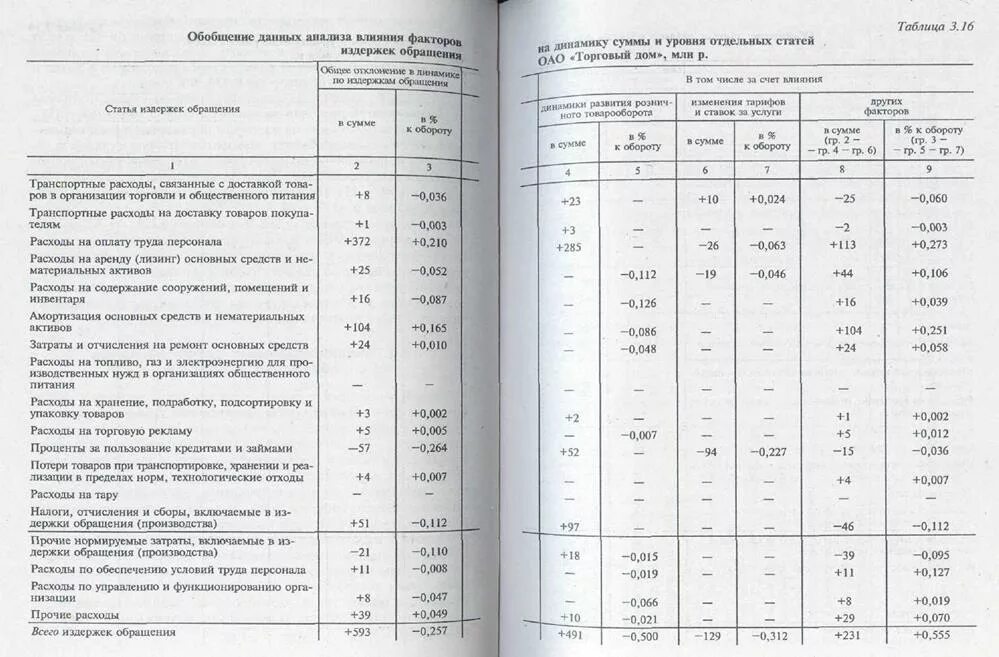 Состав издержек обращения. Анализ издержек обращения таблица. анализ издержек обращения торгового предприятия. общий анализ затрат (издержек обращения). издержки обращения торгового предприятия.