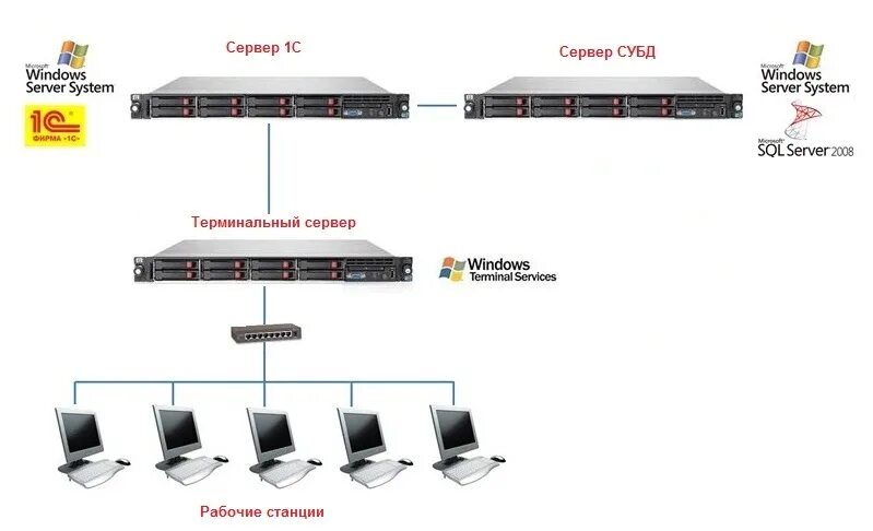 Терминальный сервер 1с. Структура сервер 1с и БД. Сервер баз данных 1с. Терминальный сервер и сервер 1с. Не видит сервер 1с