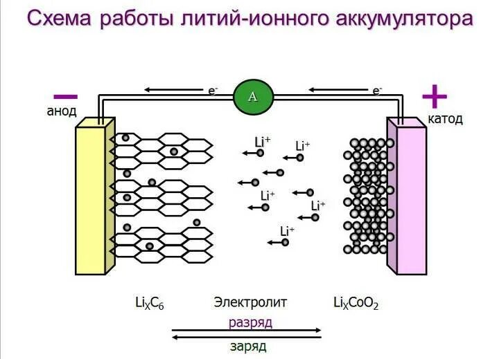 Можно ли считать литий ионными аккумуляторами. Литий-ионный аккумулятор схема. Схема устройства литий ионного аккумулятора. Li-ion аккумуляторы схема устройства. Состав литий ионных аккумуляторов.