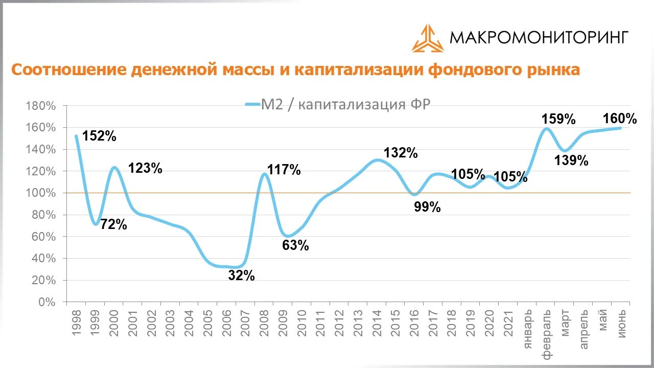 Денежная масса доллара. Соотношение денежной массы и капитализации фондового рынка. Коэффициент денежной массы. График денежной массы в России. Денежная масса фондовый рынок РФ.