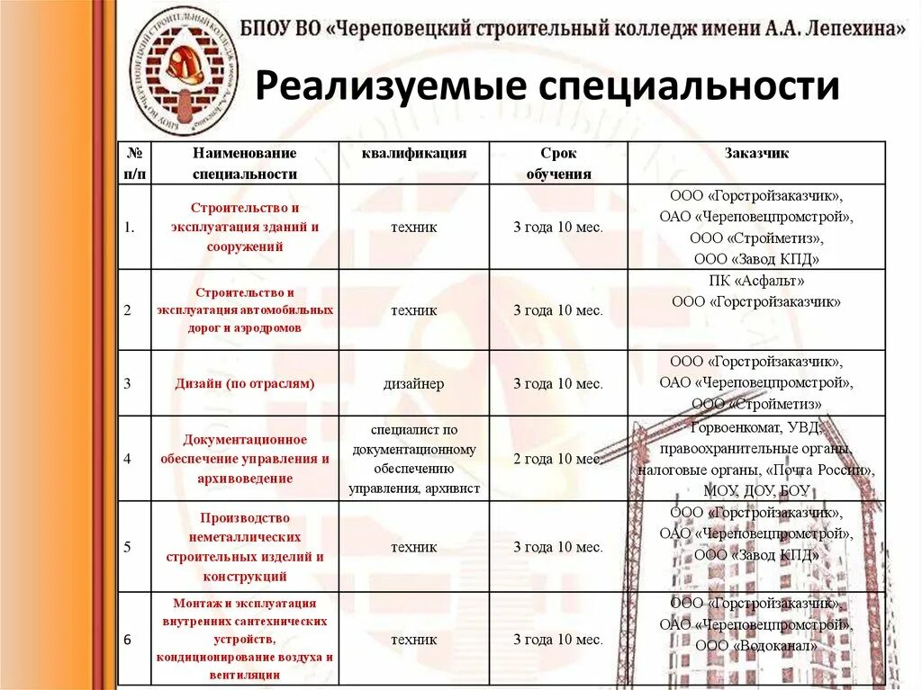 Строительный техникум специальности. После строительного техникума специальности. Строительный колледж профессии. Череповецкий строительный колледж специальности.