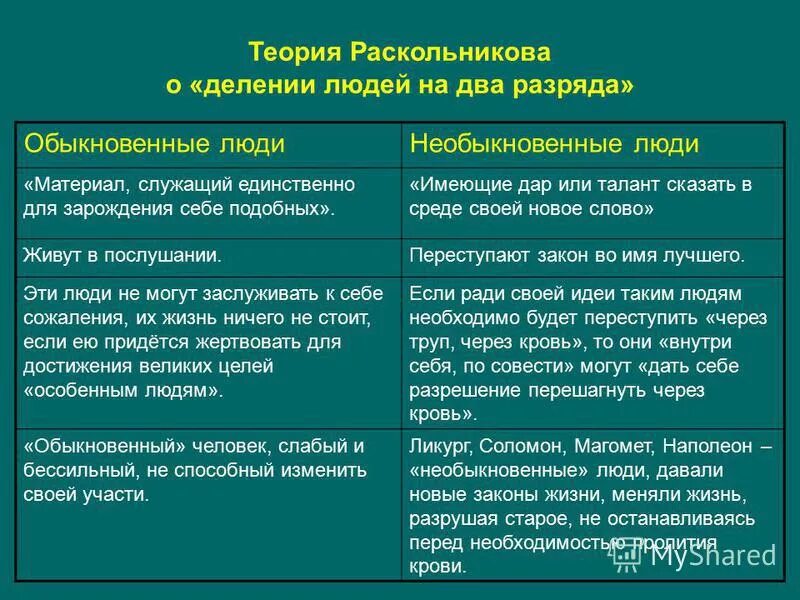 Двое какой разряд. Необыкновенные люди по теории Раскольникова. Теория Родиона Раскольникова таблица. Деление людей на 2 разряда по теории Раскольникова. Теория Раскольникова в романе преступление и наказание 2 часть.