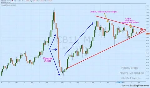 нефть график онлайн в реальном