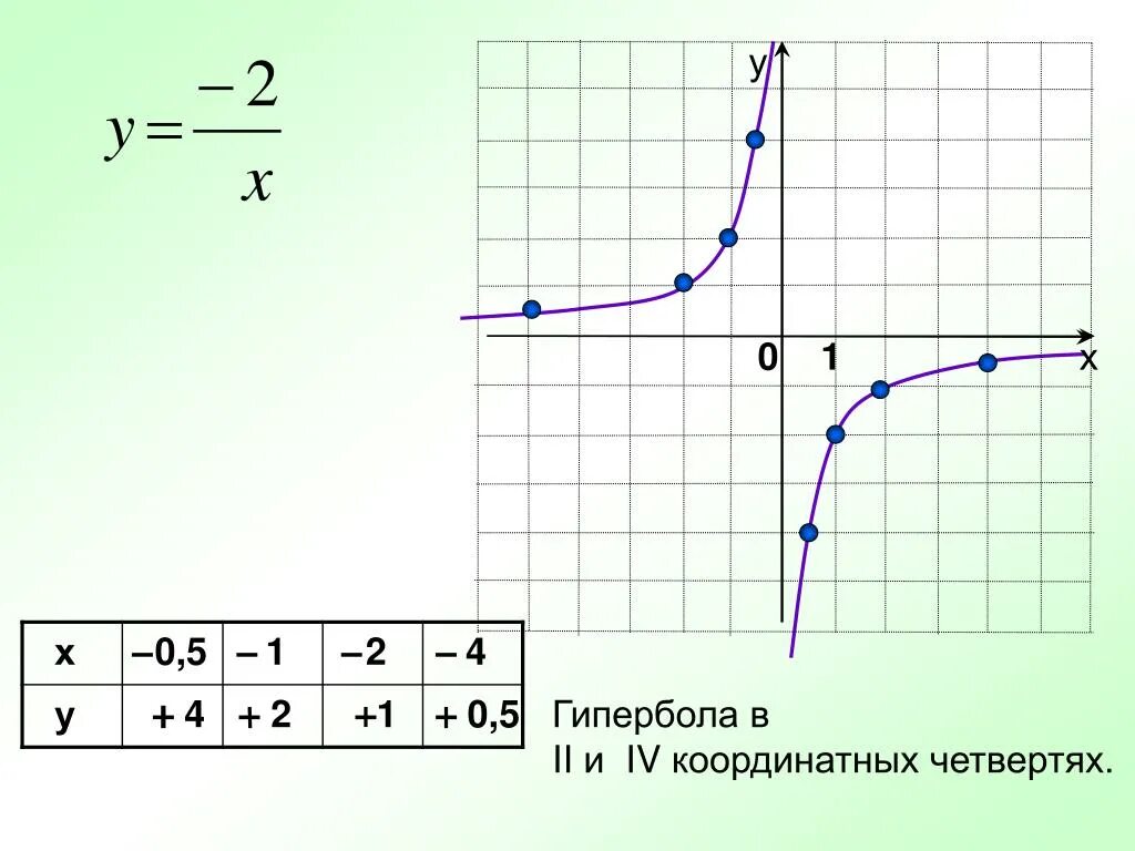 Сколько точек х у. График функции 2/x Гипербола. Функция y 2 x Гипербола. 1/Х график функции Гипербола. У 2 Х график функции Гипербола.