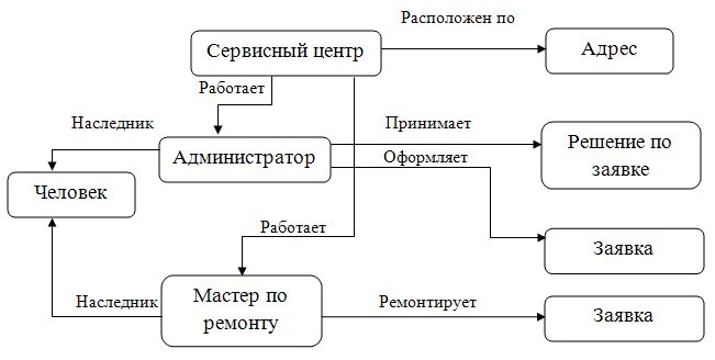 Построить продукционную модель. Семантическая модель предметной области. Модель представления знаний в предметной̆ области это. Семантическая модель представления знаний. Модель знаний предметной области это.