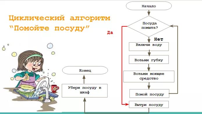 Пример циклического алгоритма из литературного. Циклический. Циклический алгоритм. Циклический алгоритм примеры. Цикличный алгоритм примеры.