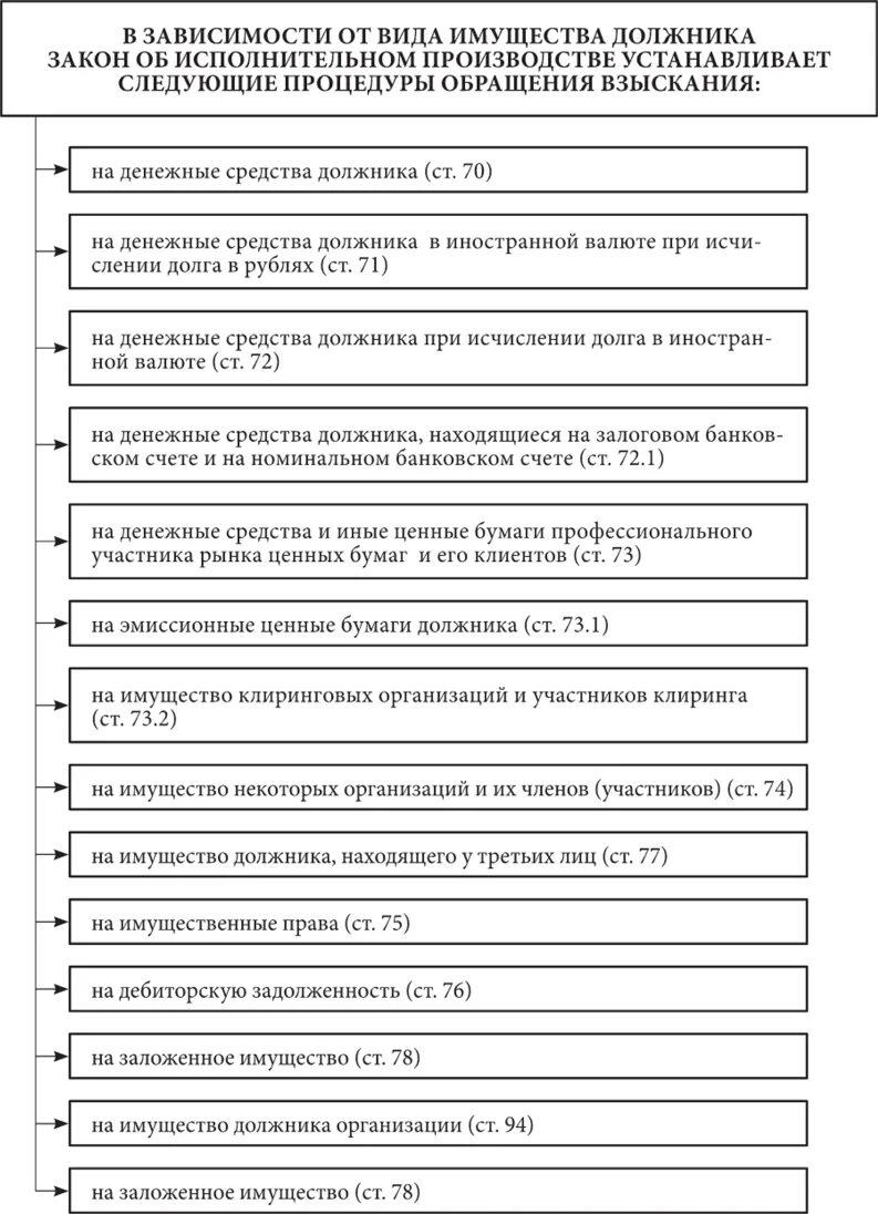 Реализация имущества должника в исполнительном производстве схема. Очередность обращения взыскания на имущество должника. Реализация имущества должника в исполнительном производстве сроки. Схема обращения взыскания на валюту иностранную.