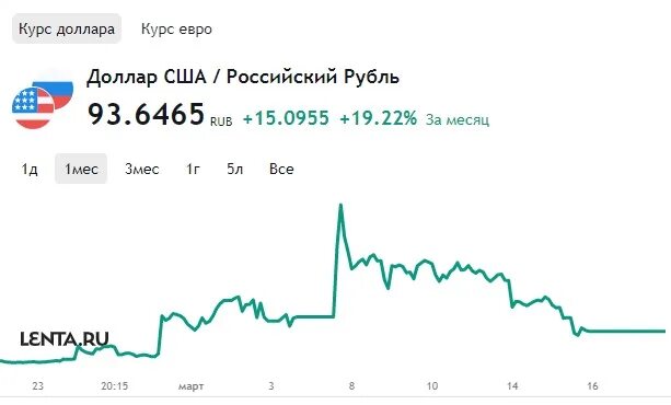 Сумм к рублю. Kurs dollar рубль. доллар к рублю 2025. 1 доллар к рублю. курс доллара март 2025.