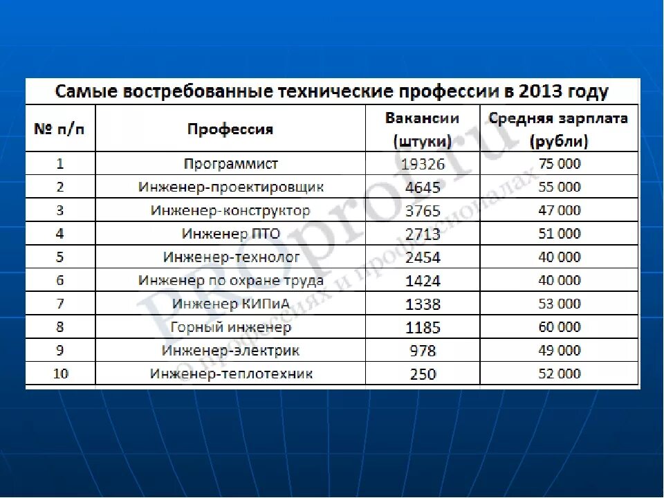 Профессии после 9 с хорошей зарплатой девушек. Профессии для девушек. Самые востребованные профессии для девушек. Самые популярные профессии для девушек. Востребованные женские профессии.