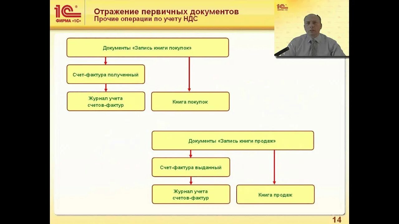 Отражение первичных документов