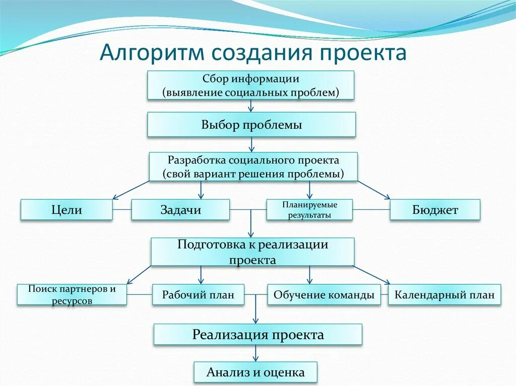 Алгоритм разработки социального проекта. Этапы реализации социального проекта. Схема реализации социального проекта. Этапы создания социального проекта.