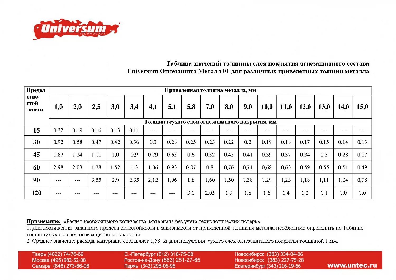 Таблица толщин и расходов триофлейм ep 8800. Расход огнезащиты. Толщина огнезащитного покрытия металлоконструкций r45. Приведенная толщина металла 25ш1. Огнезащитная краска для металлоконструкций расход на м2.