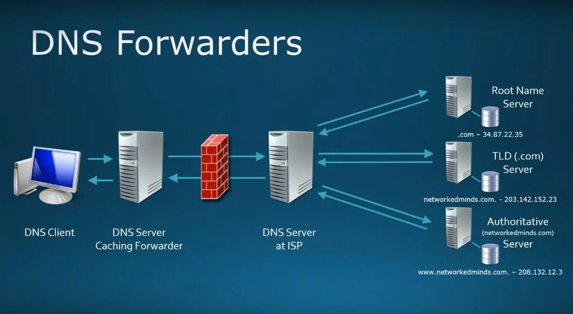 Server domain