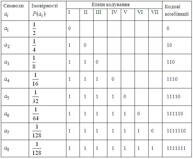 Кодировка фано. Кодирование шеннона-фано таблицей. метод шеннона фано. алгоритм шеннона - фано. код фано таблица.