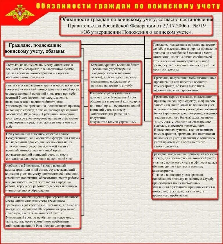 Срок постановки на учет в военкомате. Порядок воинского учета граждан. Обязанности граждан по воинскому учету. Информационный стенд по воинскому учету. Основные документы воинского учета.