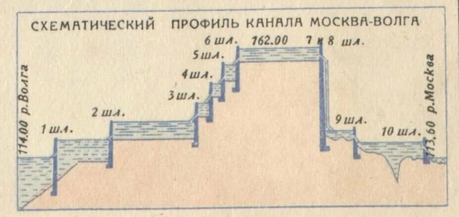 Высота шлюза. Шлюзы канала Москва Волга. Схема шлюзов канала имени Москвы. Схема канала им Москвы со шлюзами. Профиль канала им Москвы.