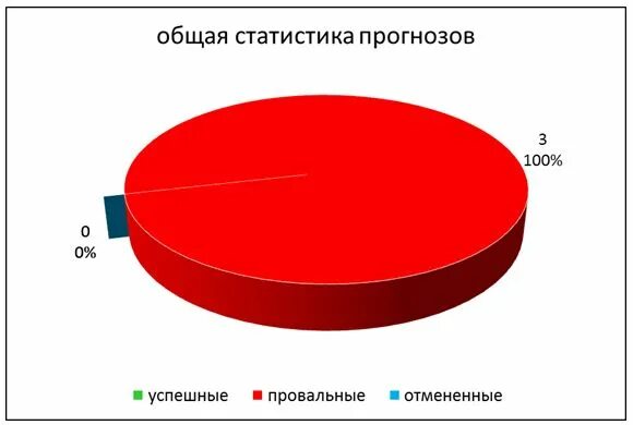 Прогнозы росстата