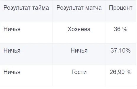 Исход матча с учетом форы что это