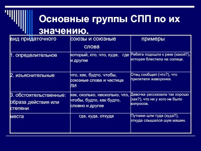 Основные группы сложноподчиненных предложений. Виды сложноподчиненных предложений. Основные типы сложноподчиненных предложений. Видя сложноподчинённых предложений.