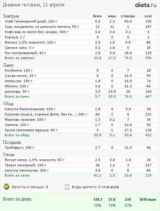Варианты диеты с пониженной калорийностью. Низкокалорийная диета показания. Варианты диеты с пониженной калорийностью. Низкокалорийная дикта. Диета гипокалоририйная.