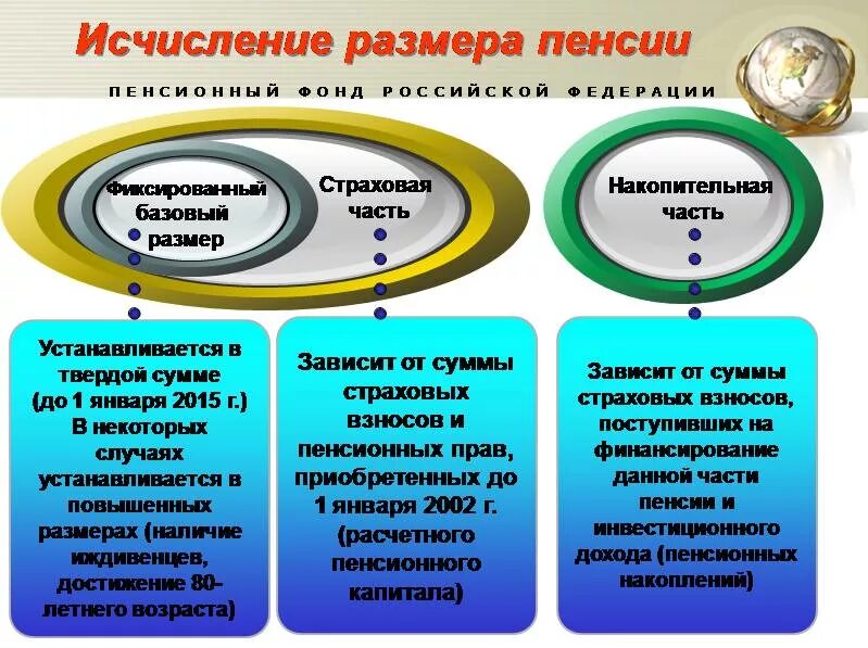Страховая пенсия состоит из. От чего зависит сумма пенсии. Страховая пенсия сумма. Исчисление размера пенсии. Как определить размер страховой пенсии по старости.