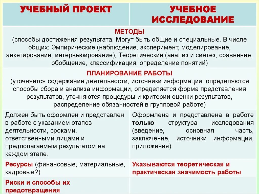 Методы достижения образовательных результатов. Учебное исследование это. Учебное исследование это в проекте. Учебный проект и учебное исследование. Учебный проект и учебное исследование отличия.