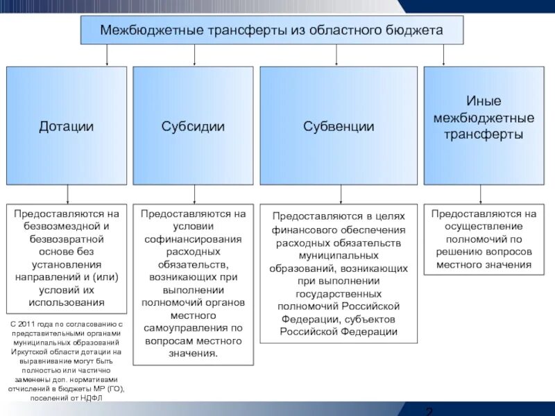 Формы межбюджетных трансфертов. Сравнительная характеристика форм межбюджетных трансфертов. Виды межбюджетных трансфертов. Хема межбюджетных отношений. Фонд дотаций