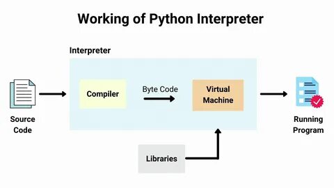 Python компилируемый или интерпретируемый