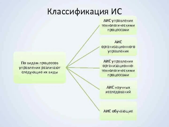 Ли аис. По видам процессов управления различают АИС. По видам процессов управления различают а и с. АИС управления организационно-технологическими процессами. АИС управления технологическими процессами.