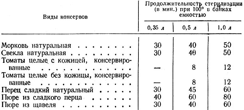 Формула консервной банки. Режимы стерилизации таблица. Режим стерилизации овощных консервов. Режимы стерилизации консервов. Температура стерилизации овощных консервов.