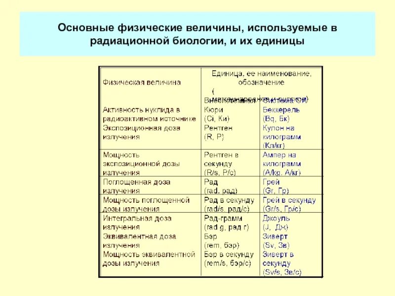 Основные физические величины. Физика основные величины. Основная физическая величина. Основные радиационные величины и их единицы.