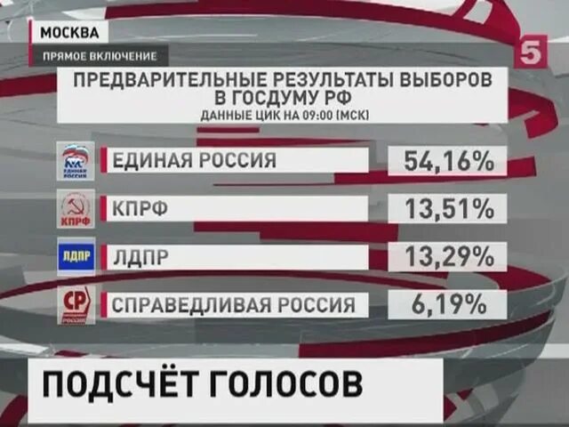 Какая партия набрала. Итоги выборов партии в России в Госдуму. Итоги выборов ЛДПР В Думу по годам. Последние выборы в государственную Думу. Итоги последних выборов в Госдуму.