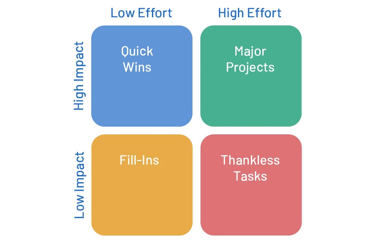Priority tasks. Time management matrix. priority matrix. eisenhower matrix похожие. prioritize.