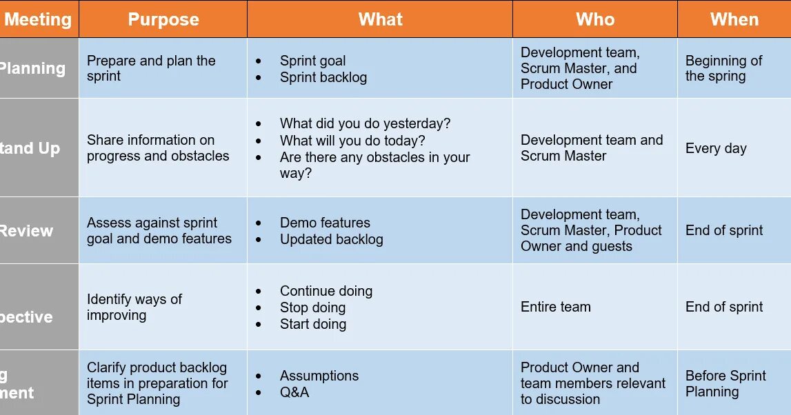 Prepare ответы. Scrum meeting. Scrum Master таблица. Демо Scrum. Планирование спринта в Agile.