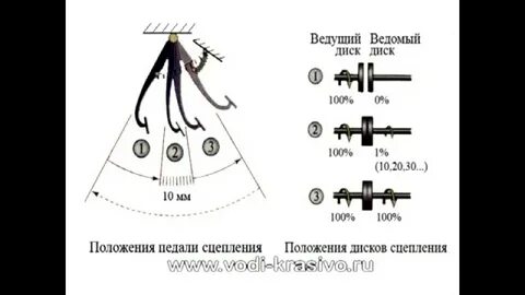 Когда отпускать сцепление