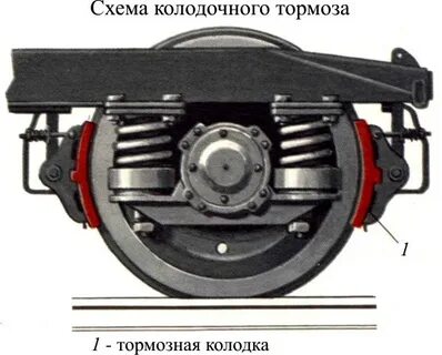 Тормоза железнодорожного подвижного состава