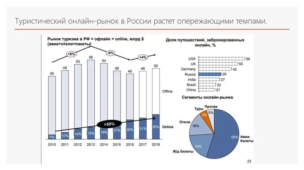 Туристический рынок россии