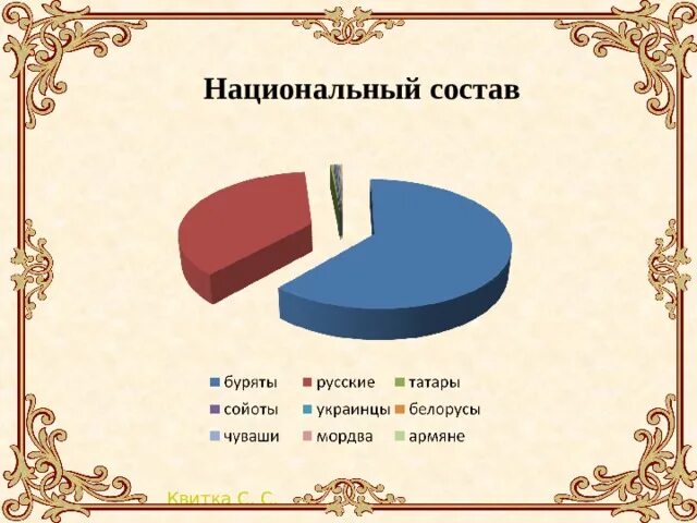 Численность улан. Национальный состав Бурятии. Плотность населения Бурятии. Численность Бурятии. Состав населения Бурятии.